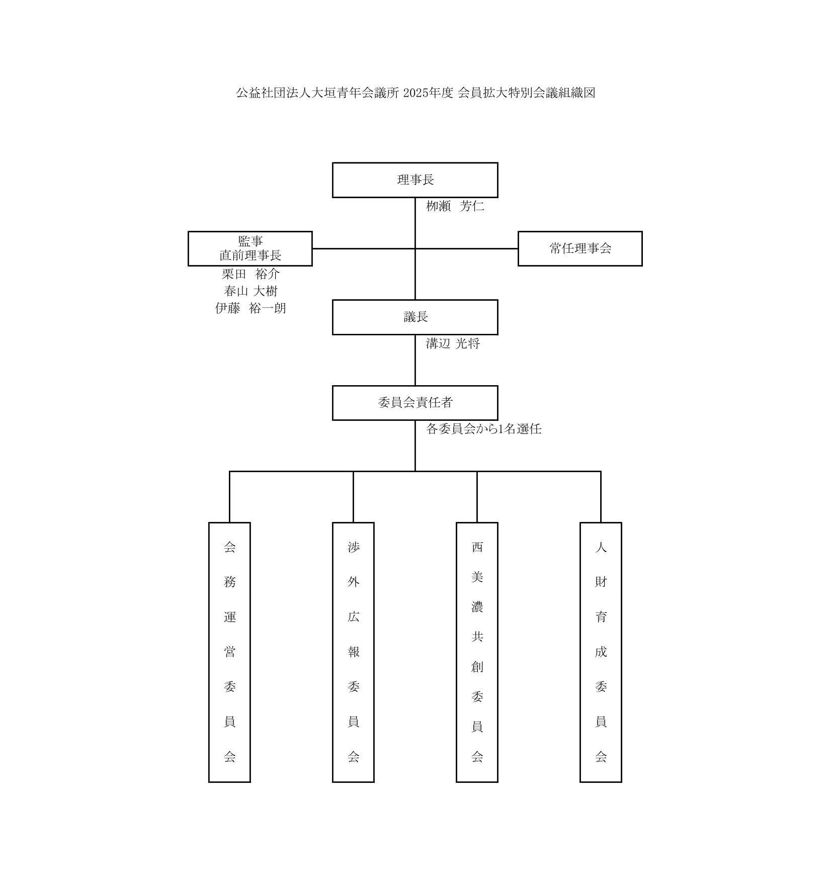 2024年度　組織図
