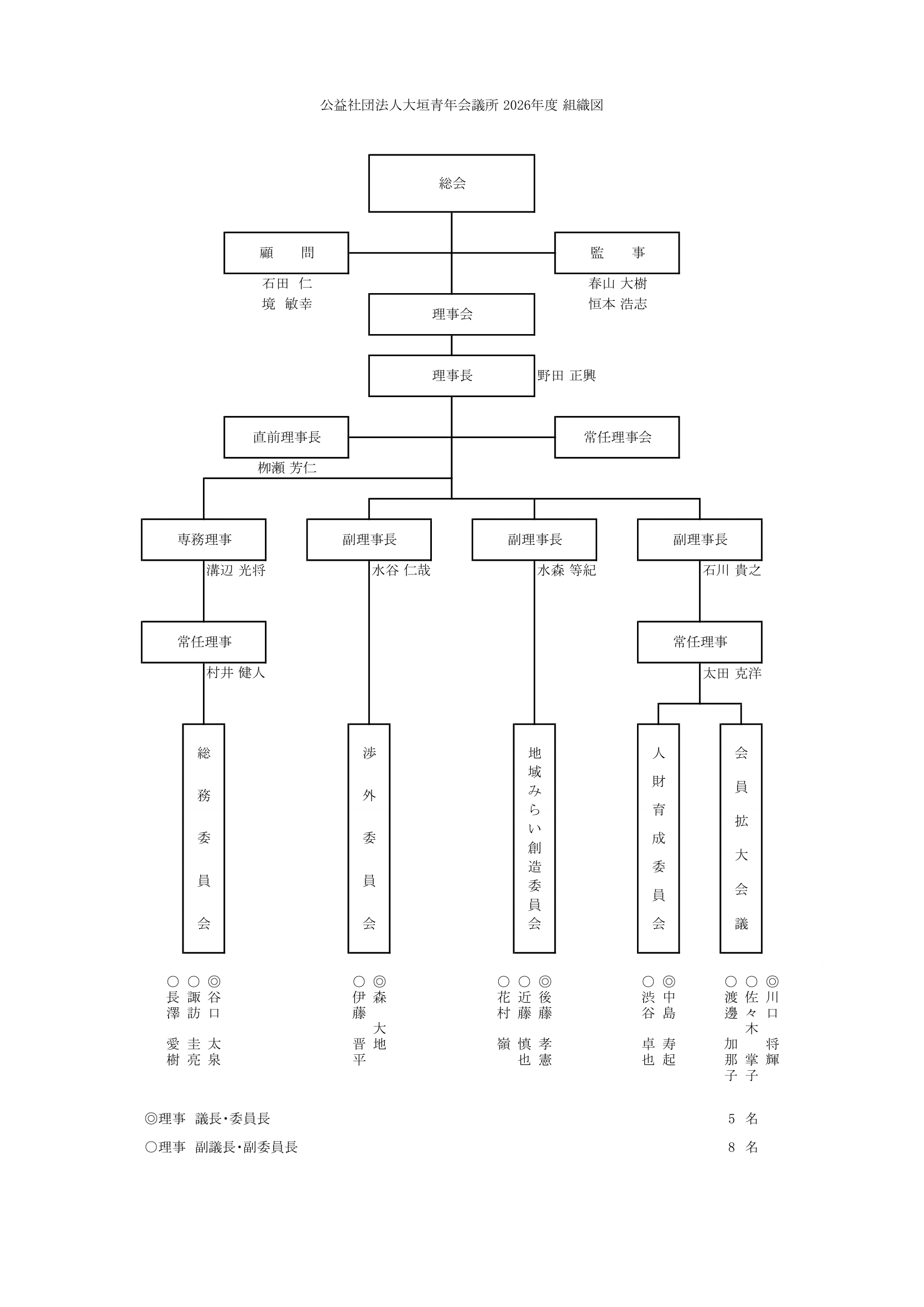 2026年度　組織図